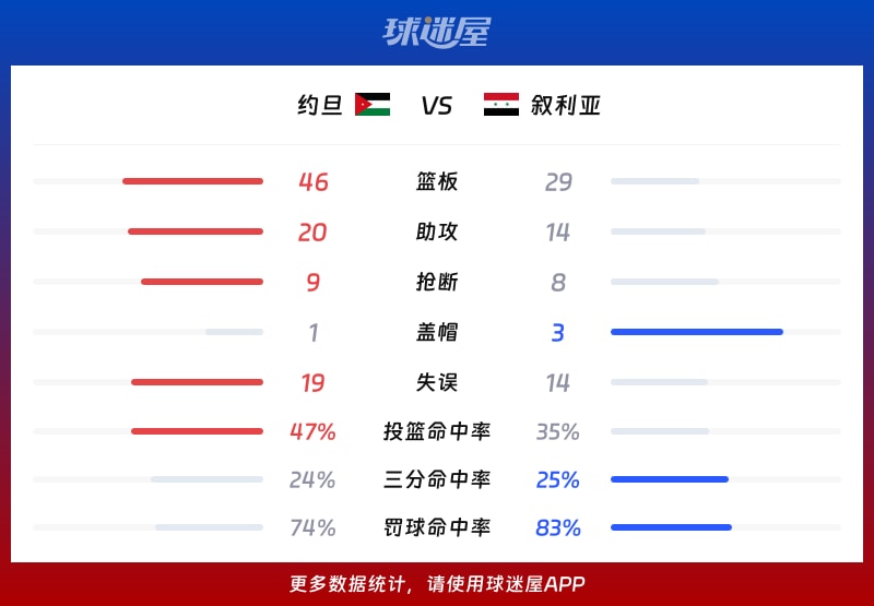 约旦球队奋力抗击，盼望主场取胜的简单介绍